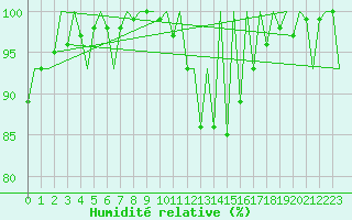 Courbe de l'humidit relative pour Suceava / Salcea