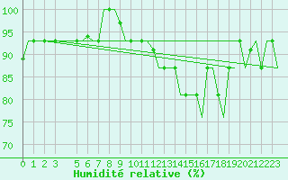 Courbe de l'humidit relative pour Roma / Ciampino