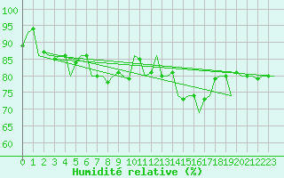 Courbe de l'humidit relative pour Fritzlar