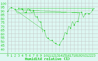 Courbe de l'humidit relative pour Kecskemet