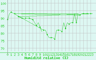Courbe de l'humidit relative pour Odiham