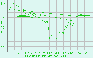 Courbe de l'humidit relative pour Wunstorf