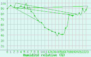 Courbe de l'humidit relative pour Genve (Sw)