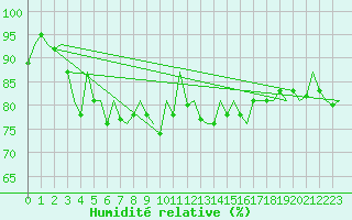 Courbe de l'humidit relative pour Leeuwarden