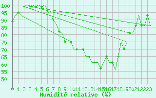 Courbe de l'humidit relative pour Hemavan