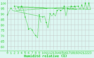Courbe de l'humidit relative pour Augsburg