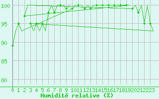 Courbe de l'humidit relative pour Platform J6-a Sea