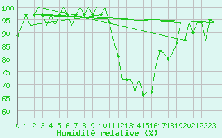 Courbe de l'humidit relative pour La Coruna / Alvedro