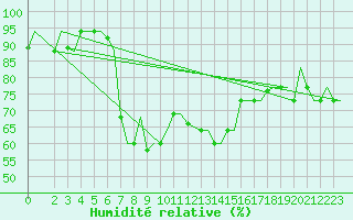 Courbe de l'humidit relative pour Olbia / Costa Smeralda