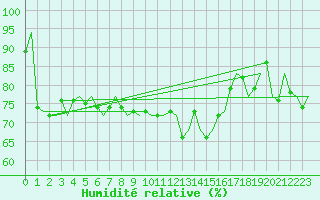 Courbe de l'humidit relative pour Platform P11-b Sea