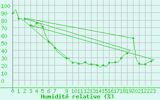 Courbe de l'humidit relative pour Milano / Malpensa
