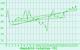 Courbe de l'humidit relative pour Tiree