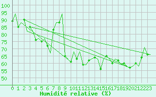 Courbe de l'humidit relative pour Genve (Sw)