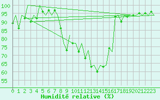 Courbe de l'humidit relative pour Huesca (Esp)