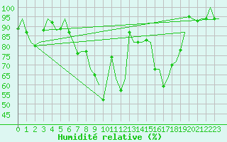 Courbe de l'humidit relative pour Eindhoven (PB)