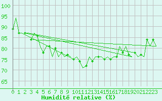 Courbe de l'humidit relative pour Platform Awg-1 Sea