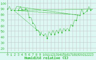 Courbe de l'humidit relative pour Reus (Esp)