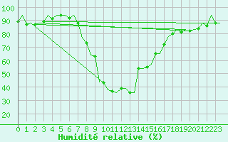 Courbe de l'humidit relative pour Reus (Esp)