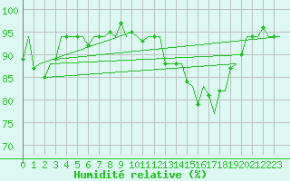 Courbe de l'humidit relative pour Linz / Hoersching-Flughafen
