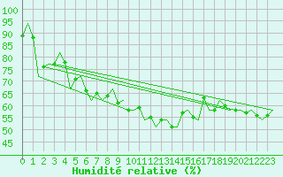 Courbe de l'humidit relative pour Pescara