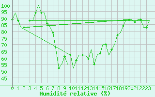 Courbe de l'humidit relative pour Bari / Palese Macchie