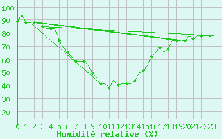 Courbe de l'humidit relative pour Adana / Sakirpasa