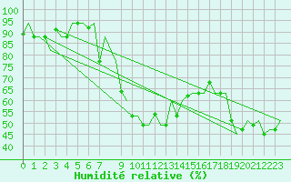 Courbe de l'humidit relative pour Dar-El-Beida