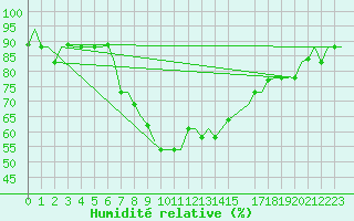Courbe de l'humidit relative pour Napoli / Capodichino