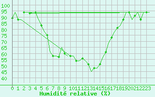 Courbe de l'humidit relative pour Kalamata Airport