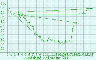 Courbe de l'humidit relative pour Pula Aerodrome