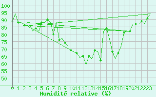 Courbe de l'humidit relative pour Vlissingen