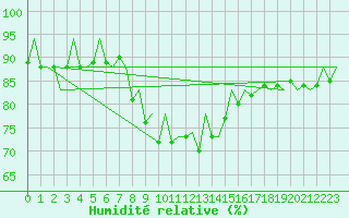 Courbe de l'humidit relative pour Menorca / Mahon