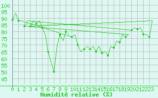 Courbe de l'humidit relative pour Barcelona / Aeropuerto