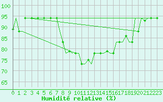 Courbe de l'humidit relative pour Brindisi