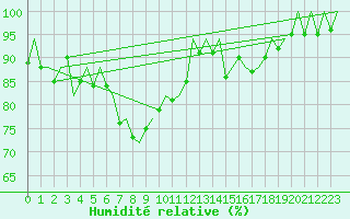 Courbe de l'humidit relative pour Lodz
