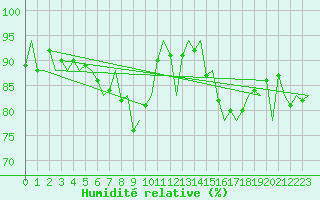 Courbe de l'humidit relative pour Platform Awg-1 Sea