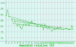 Courbe de l'humidit relative pour Euro Platform