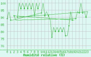 Courbe de l'humidit relative pour San Sebastian (Esp)