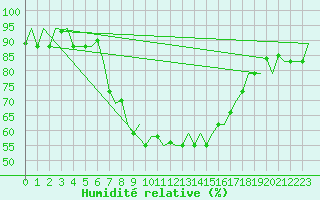 Courbe de l'humidit relative pour Dar-El-Beida