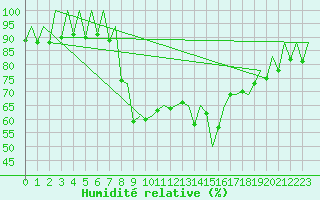 Courbe de l'humidit relative pour Ibiza (Esp)