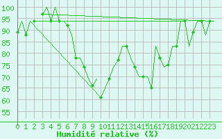 Courbe de l'humidit relative pour Roma Fiumicino