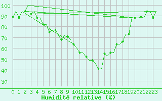 Courbe de l'humidit relative pour Torino / Caselle