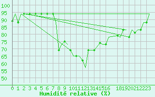 Courbe de l'humidit relative pour Annaba