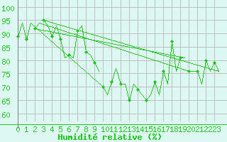 Courbe de l'humidit relative pour Tiree