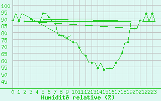 Courbe de l'humidit relative pour Milano / Malpensa