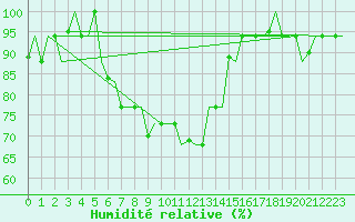 Courbe de l'humidit relative pour Ronchi Dei Legionari