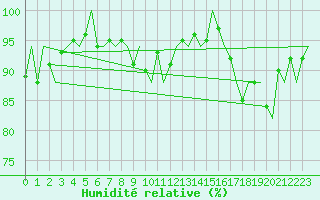 Courbe de l'humidit relative pour Rotterdam Airport Zestienhoven