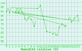 Courbe de l'humidit relative pour Napoli / Capodichino
