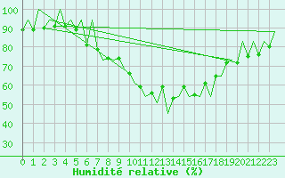 Courbe de l'humidit relative pour Lugano (Sw)