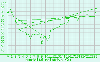 Courbe de l'humidit relative pour Calcutta / Dum Dum